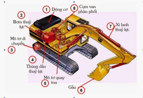 Hệ thống thủy lực của máy xúc đào