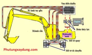 Tìm hiểu hệ thống thuỷ lực trong máy xây dựng